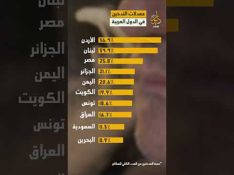 التدخين يلتهم الشعوب العربية إليك قائمة بنسبة المدخنين من أجمالي سكان الدول العربية لعام 2025