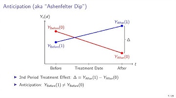 Core Empirical Research Methods - Diff-in-diff