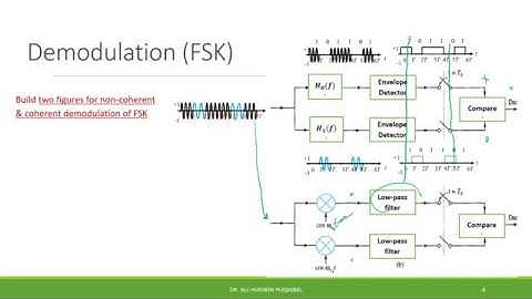 7.7 Demodulation of Digital Carrier Systems: ASK PSK DPSK FSK