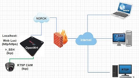 Seting Ngrok Di OpenWrt STB B860H Agar Web LuCI, SSH + IP Cam Bisa Di Akses Via Internet Bersamaan