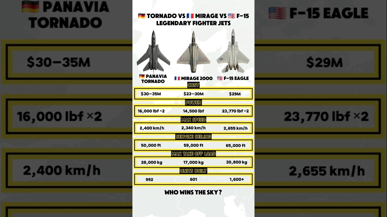 Panavia Tornado vs Mirage 2000 vs F-15 Eagle — Legendary Fighter Jet Comparison