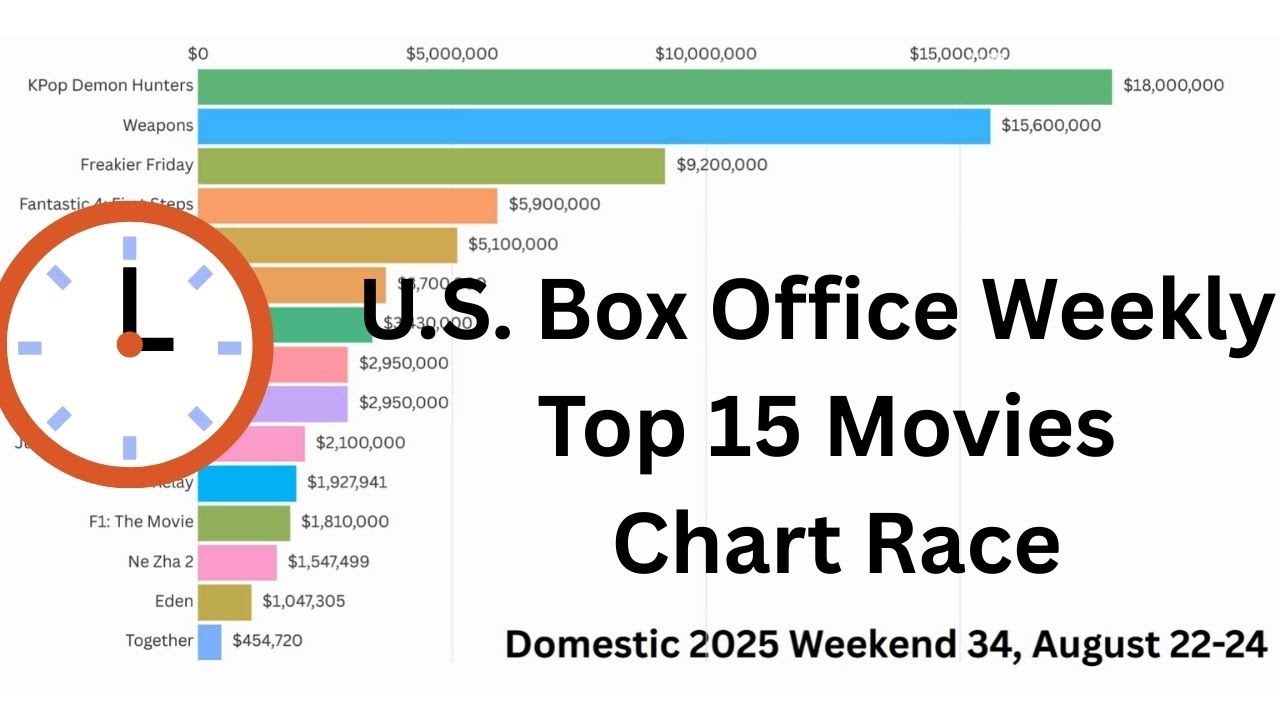 U.S. Box Office Weekly – Top 15 Movies (Week 34, 2025)-Chart Race