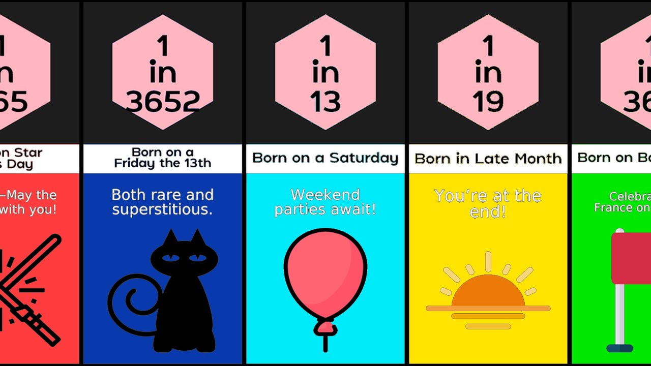 Comparison How Rare Is Your Birthday - YouTube