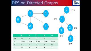 Recursive Depth First Search (DFS)