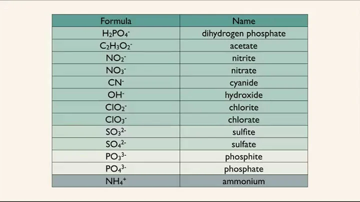 Monoatomic and Polyatomic Ions