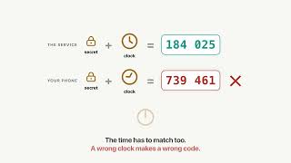 How does 2FA work A secret, a clock, and six digits