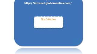 Creating web application SharePoint 2013