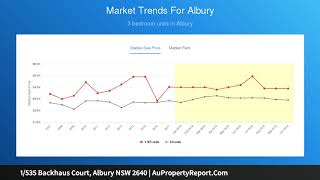 1/535 Backhaus Court, Albury NSW 2640 | AuPropertyReport.Com