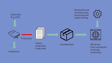 How to Deploy Machine Learning Model in Production Course