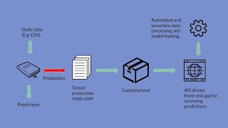 How to Deploy Machine Learning Model in Production Course