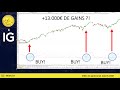 Trading CAC40 (-0.22%): 13000€ avec stratégie Coppock?
