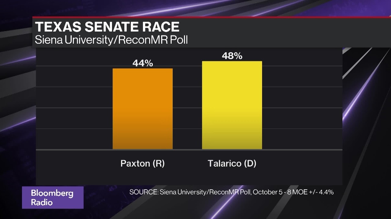 Texas Battle Will Come Down to Turnout, Says Siena's Levy