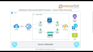 NewOrbit Azure Minimum Recommended Practice for PaaS Security 2023