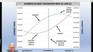 THE STRANGE BEHAVIOR OF SUNRISE AND SUNSET TIMES AROUND THE SUMMER AND WINTER SOLSTICES Profile