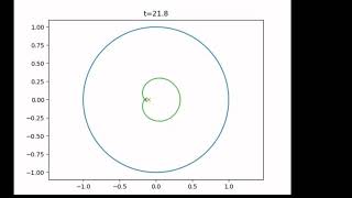 Wavefront in the Euclidean disk for a=0,1
