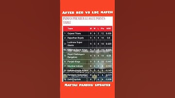 💢 AFTER RCB VS LSG match 2023 ipl points table updates 😱💢🔥⁉️| #shorts