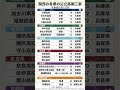 関西各県の公立高御三家(和歌山は2校)　 #勉強垢　引用：進学塾サンライズ：https://sunrise-okayama.com/todofuken-koukou-hensachi-ranking/