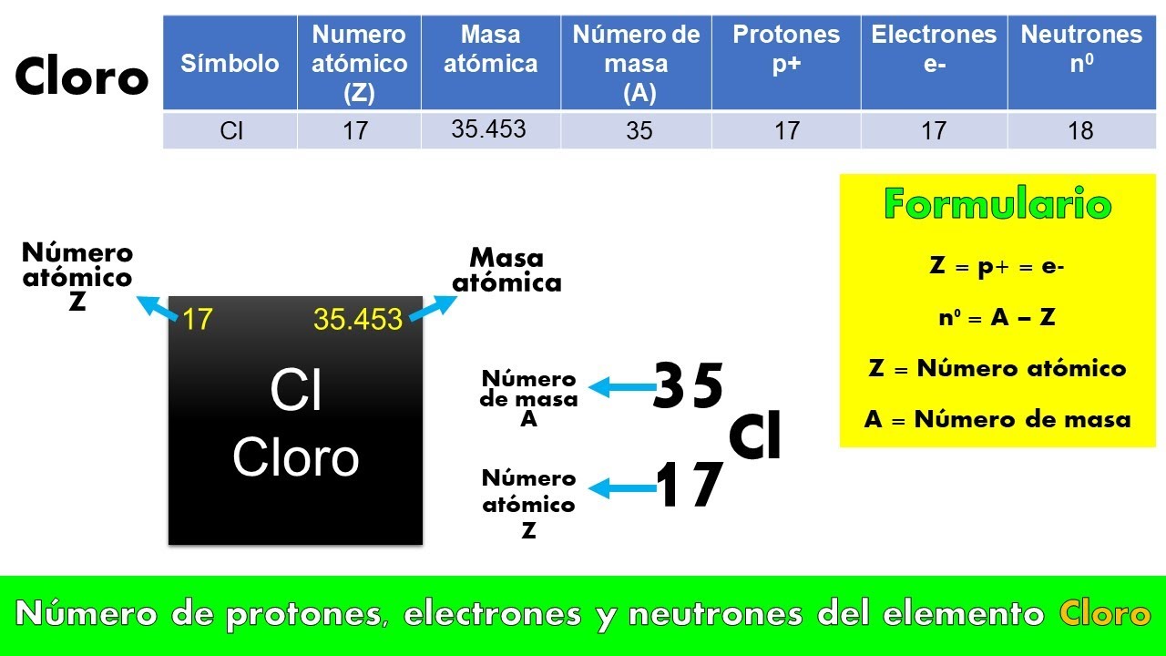 Número De Protones Electrones Y Neutrones Del Elemento Cloro Youtube