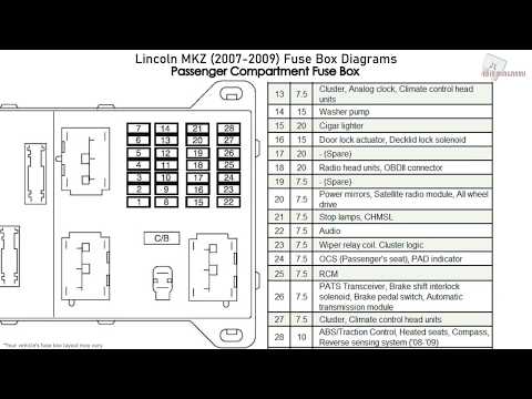 Lincoln MKZ (2007-2009) Fuse Box Diagrams