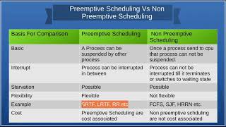 Difference Between Preemptive Scheduling and Non Preemptive Scheduling