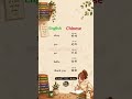 English and Chinese Learning | Language learning | English | Chinese | #english #chinese #language