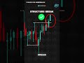 Smart Money Order Block Strategy (Why 80% Traders Get It Wrong) #shorts