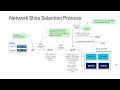 Network Slice Selection Process in 5G