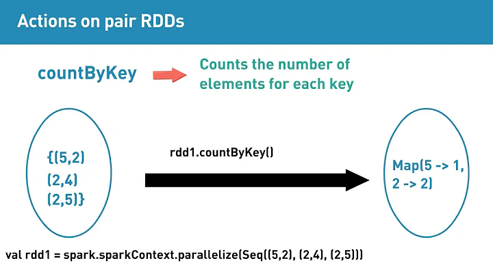 Actions on pair RDDs