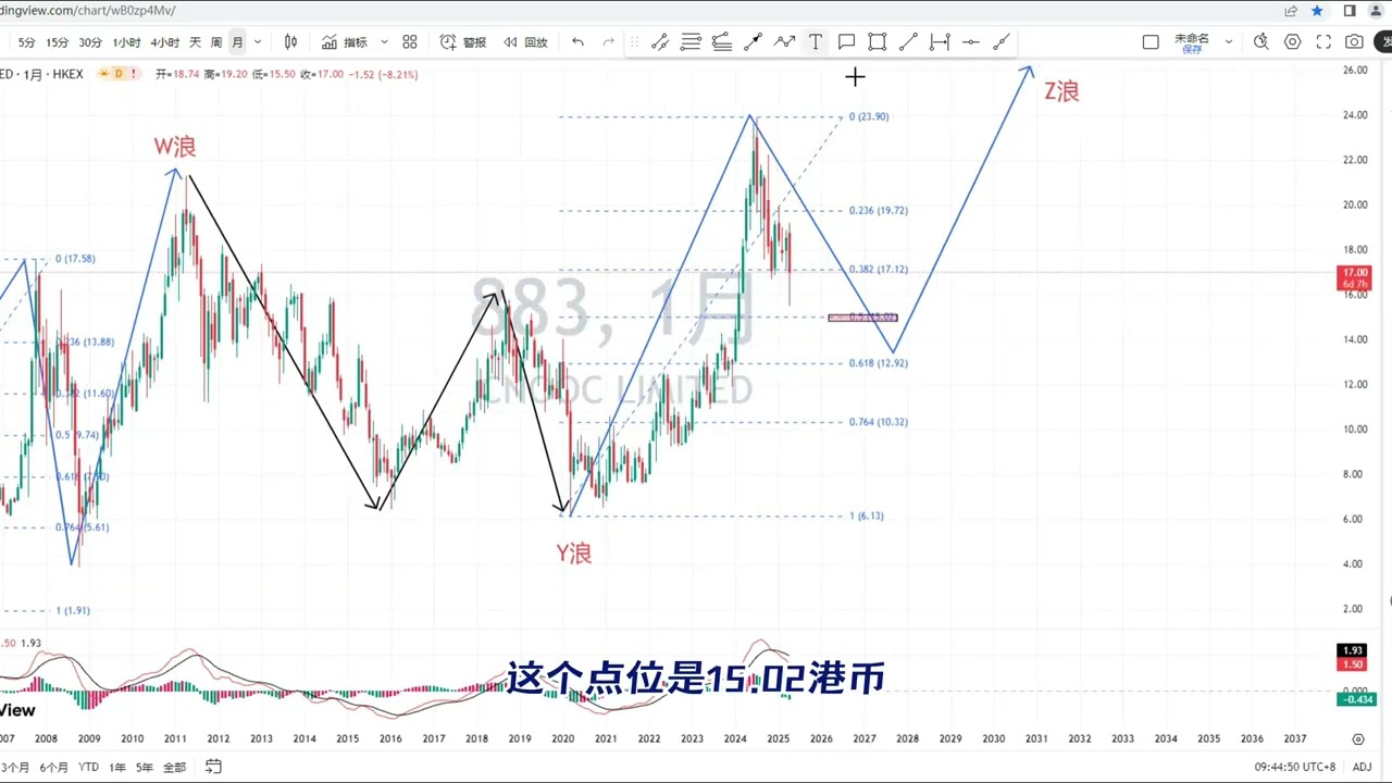 【建议回避】港股中海油技术下跌未完#港股 #中海油股票#中国海洋石油