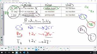 Lesson 3 - Building a reduction table and disproportionation