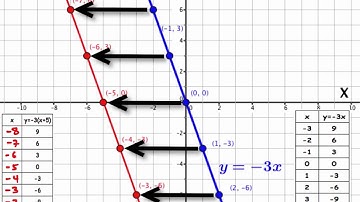 Shifting Graphs Left and right - C5V9