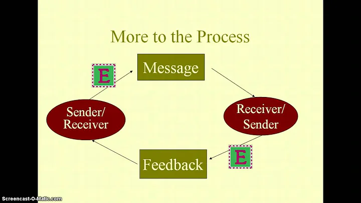 The Communication Process