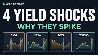 When Treasury Yields Rise: What History Says About Today