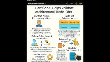 How GenAI Helps Validate Architectural Trade-Offs