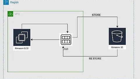 How to store and restore an AMI using S3 through cloudshell?