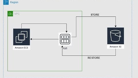 How to store and restore an AMI using S3 through cloudshell?