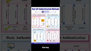 How the Pros Secure Apps 4 Auth Types Explained #webdevelopment #programming #softwareengineering