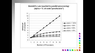 2020 LECTURE: INTRO Amdahl's Law for Parallel Processing
