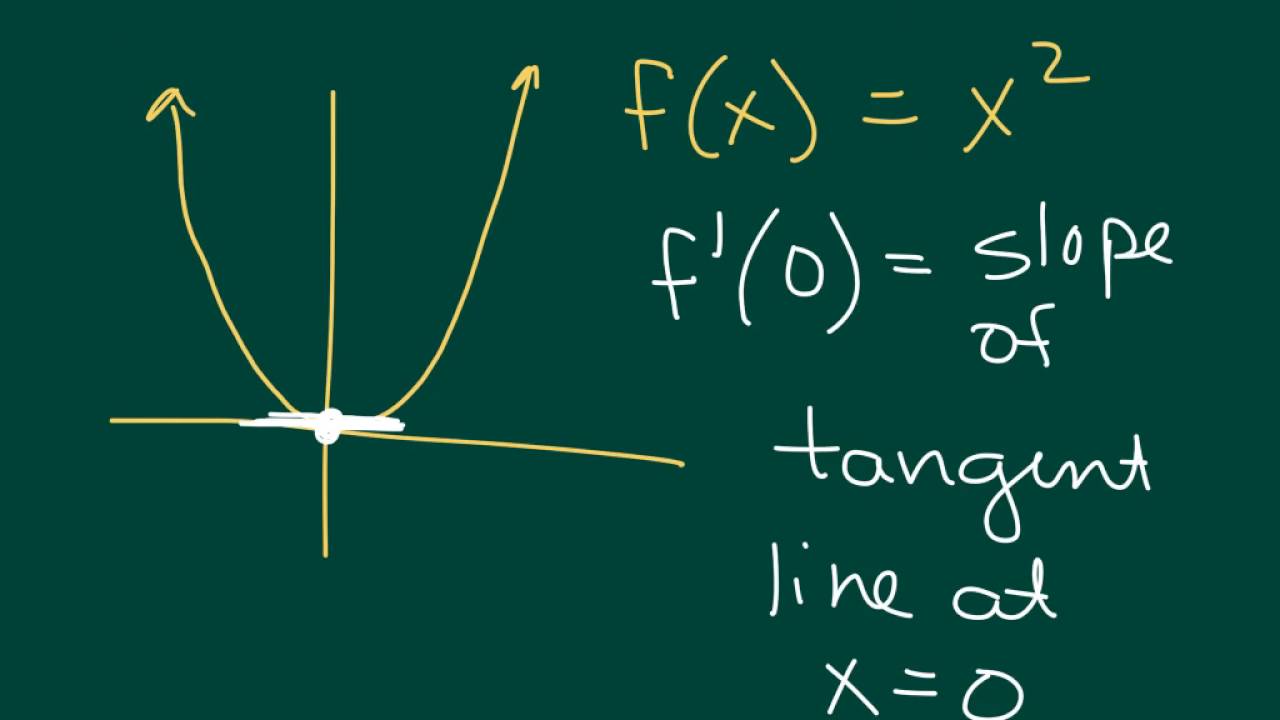 Derivative Introduction