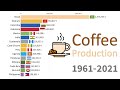 World&#39;s Largest Coffee Producers 1961 - 2021