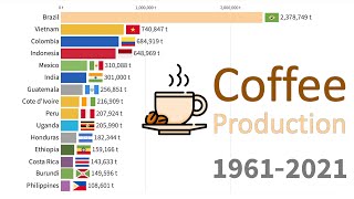 World&#39;s Largest Coffee Producers 1961 - 2021