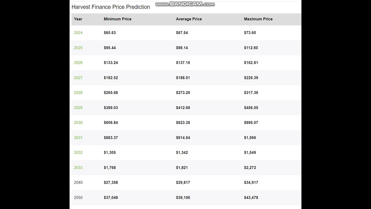 Harvest Finance FARM PrIce -FARM Price Prediction  2024-2025-2026-2027-2028-2029- 2030-2040-2050