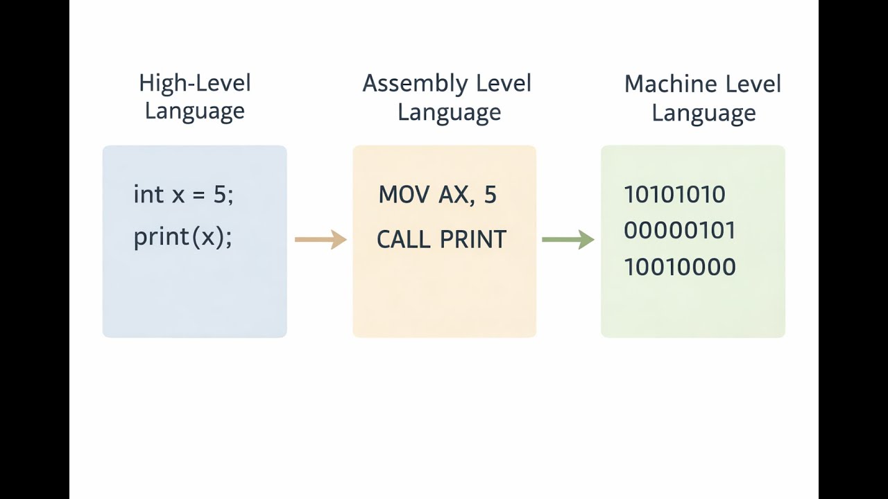 High level language machine level language Assembly level language #day ...