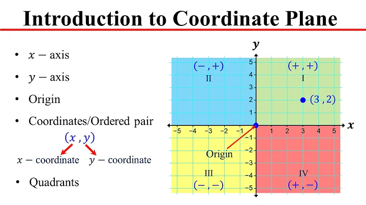 Introduction to Coordinate Plane: X-axis, Y-axis, Origin, Coordinates or Ordered pairs, Quadrants