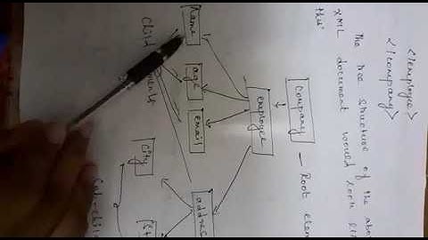 Declaring Elements in DTD