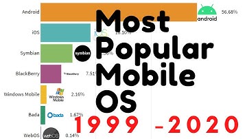 Top Mobile Operating System (OS) 1999 - 2020