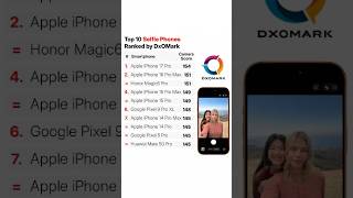 iPhone 17 Pro BEST Selfie Phone? 🤯 Truth Behind DxOMark! #shorts