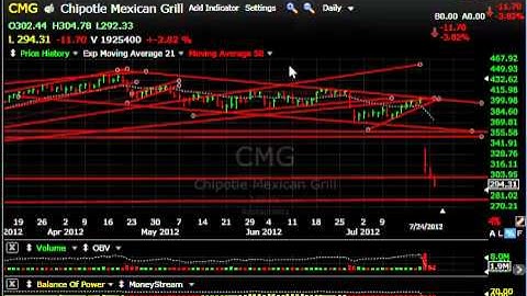 CLGX, SRPT, CWEI, WTW -- Stock Charts - Harry Boxer, TheTechTrader.com