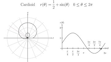 Limacons and Cardioids