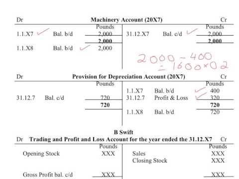 Understand how to enter Depreciation transaction within the Double entry System